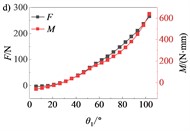 Kinematic and dynamic characteristics of folding mechanism