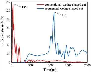 Comparison of stress time history curves at typical measurement points