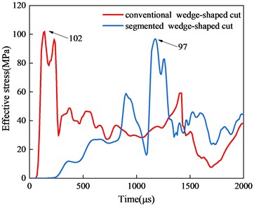 Comparison of stress time history curves at typical measurement points