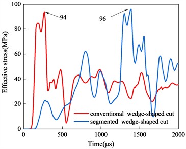 Comparison of stress time history curves at typical measurement points