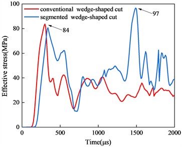 Comparison of stress time history curves at typical measurement points