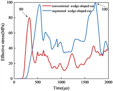 Comparison of stress time history curves at typical measurement points