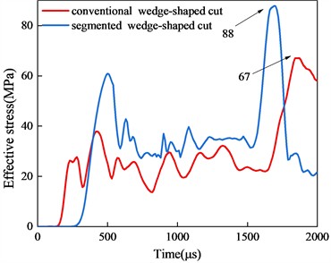 Comparison of stress time history curves at typical measurement points