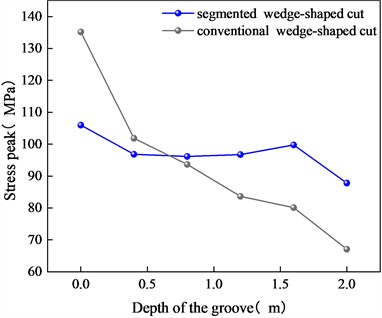 Variation of peak stress at typical measurement points with groove depth