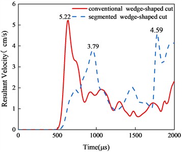 Vibration velocity time history curve of monitoring point