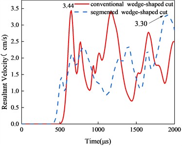 Vibration velocity time history curve of monitoring point