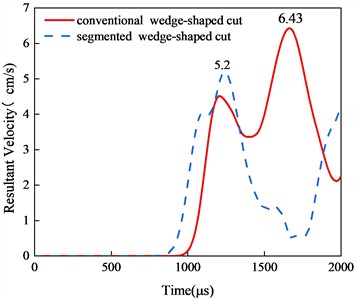 Vibration velocity time history curve of monitoring point