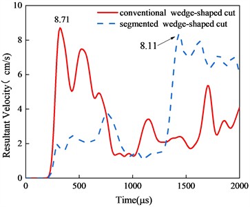 Vibration velocity time history curve of monitoring point