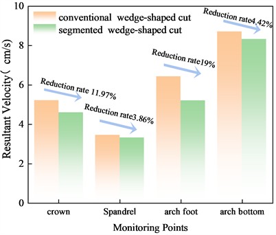 Comparison of peak vibration velocity of different trenching schemes