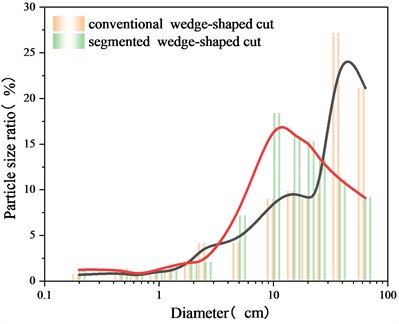 Rock particle size ratio after blasting in different cutting schemes