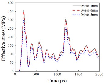 Effective stress time history diagram for different mesh sizes