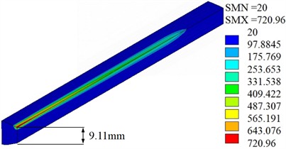 Sectional drawings of temperature distribution (℃)