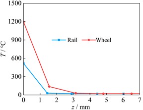 Temperature variation along depth