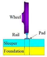 Wheel/rail contact model
