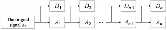 The process of the MRSVD