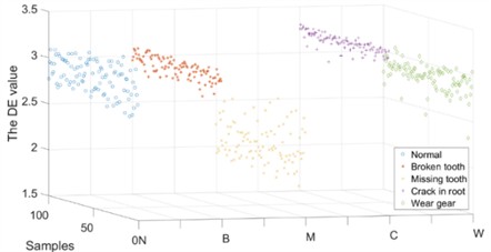 The DE value of vibration signal under different operating conditions