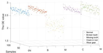 The DE value of vibration signal under different operating conditions