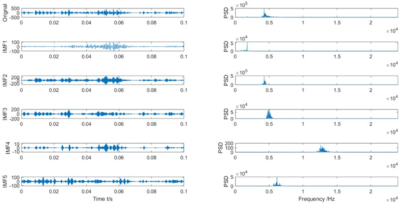 The IMFs and Its PSD of the wear gear vibration signal