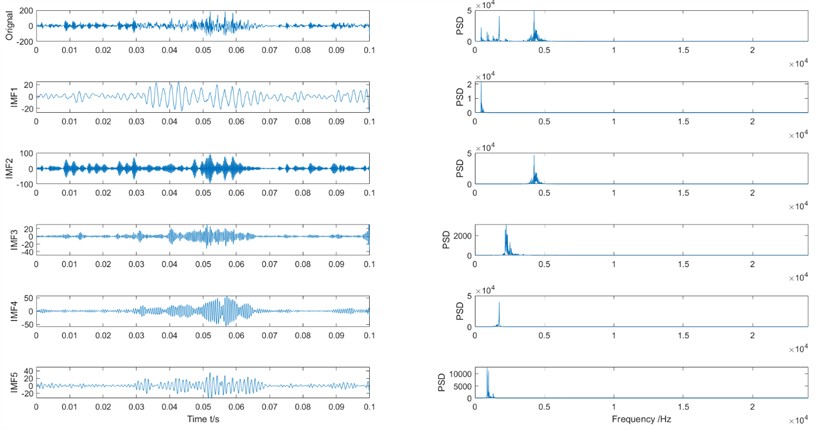 The IMFs and Its PSD of the wear gear vibration signal after IMRSVD processing