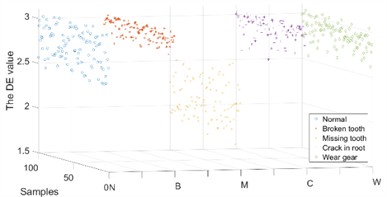 The DE value of the IMFs in X channel