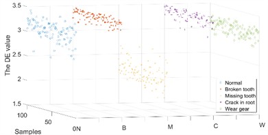 The DE value of the IMFs in X channel