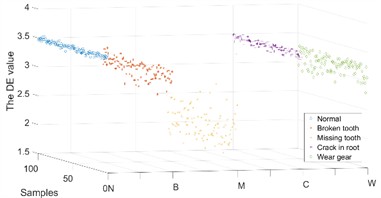 The DE value of the IMFs in X channel