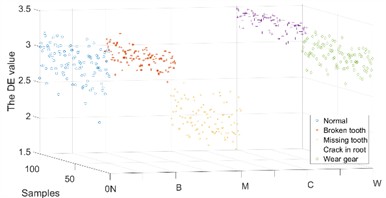 The DE value of the IMFs in X channel