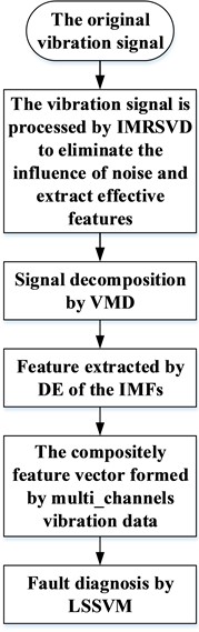 The flowchart of the proposed fault diagnosis method