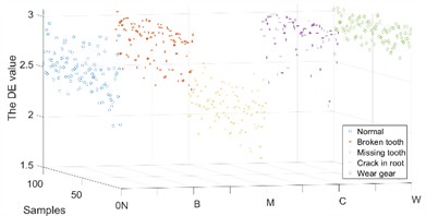 The DE value of the IMFs in Y channel