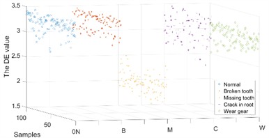 The DE value of the IMFs in Y channel