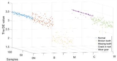 The DE value of the IMFs in Y channel