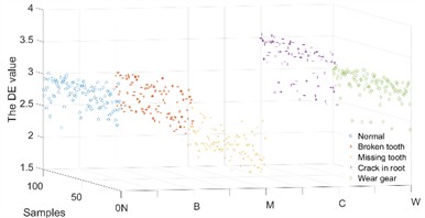 The DE value of the IMFs in Y channel