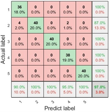 The confusion diagram of fault diagnosis