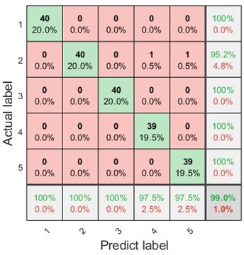 The confusion diagram of fault diagnosis with different entropy