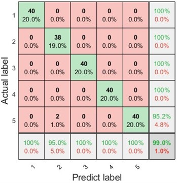 The confusion diagram of fault diagnosis with different entropy