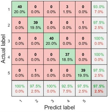 The confusion diagram of fault diagnosis by single channel vibration data