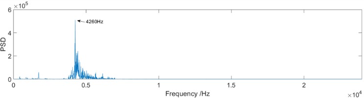 Time-domain waveform and power spectrum of the wear gear vibration data