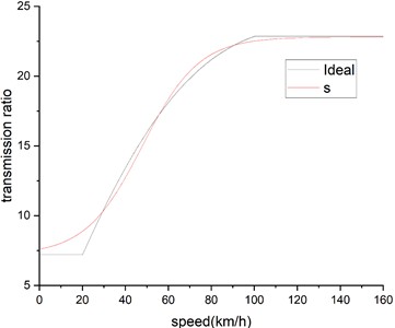 modified ideal transmission ratio