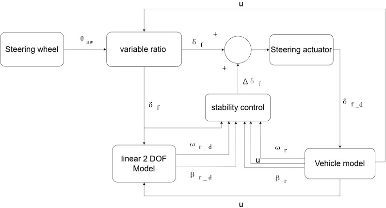 Integrated control block diagram for active steering