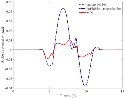 Sideslip angele curve