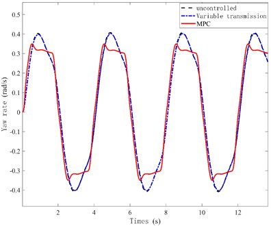 Yaw rate curve