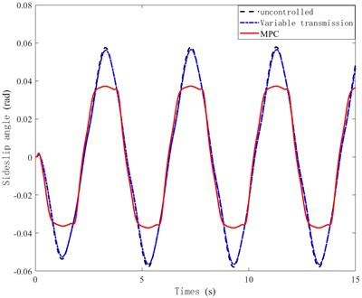 Sideslip angele curve