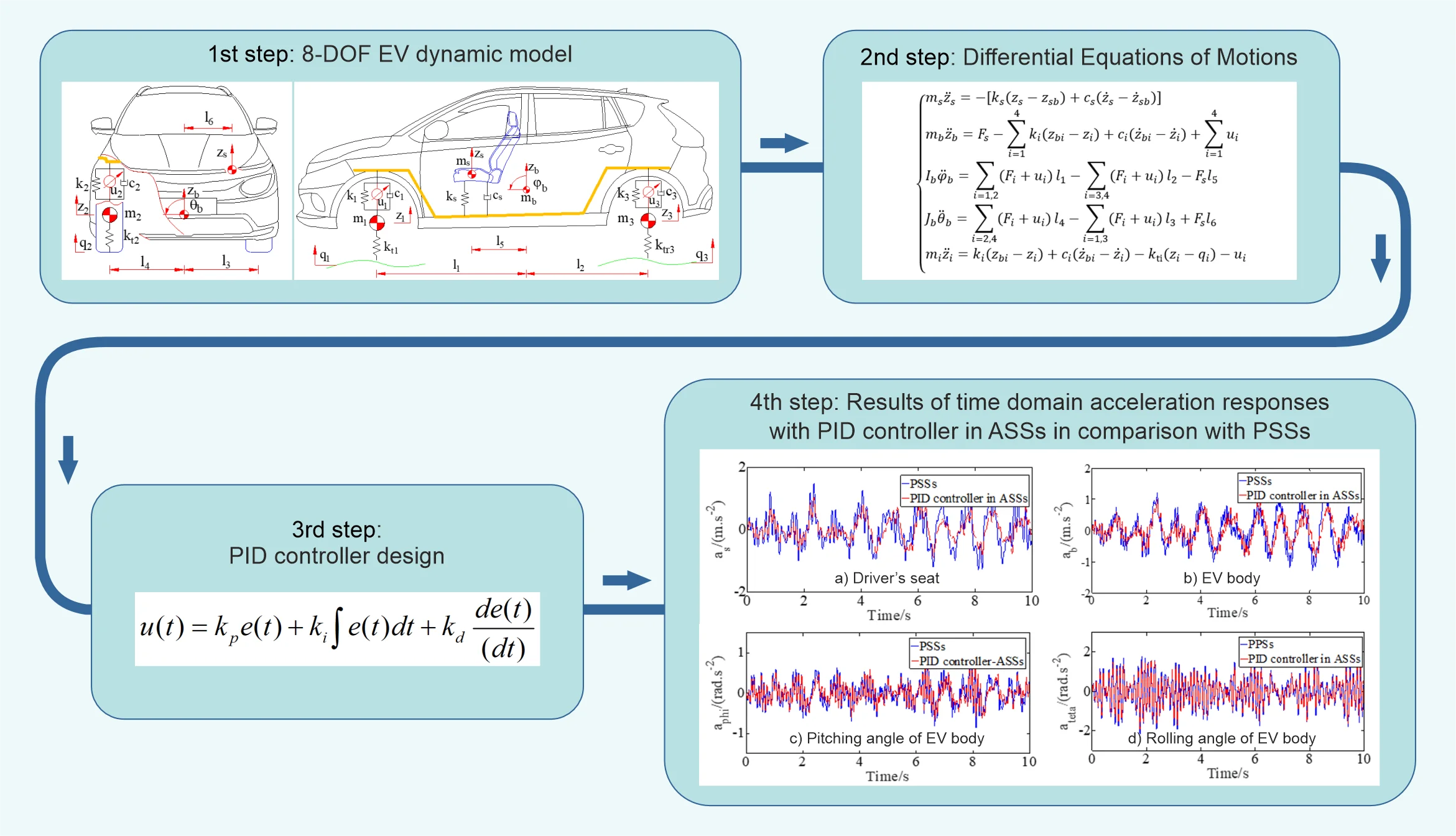 Evaluation of ride performance of PID controller in active suspension systems for an electric vehicle