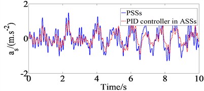 Results of time domain acceleration responses with PID controller  in ASSs in comparison with PSSs