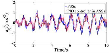 Results of time domain acceleration responses with PID controller  in ASSs in comparison with PSSs