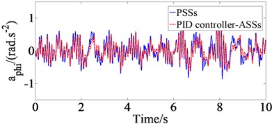 Results of time domain acceleration responses with PID controller  in ASSs in comparison with PSSs