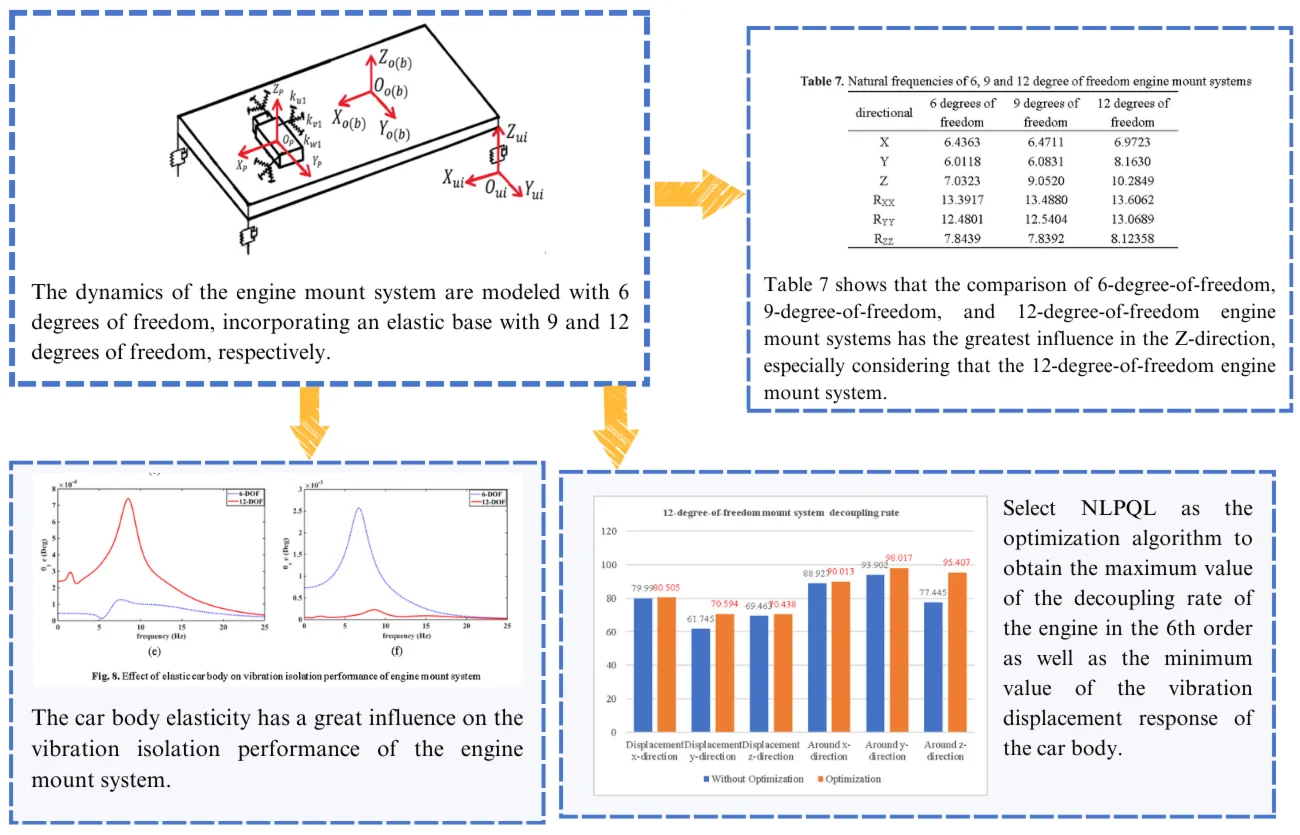 Modal and optimization analysis of a 12-degree-of-freedom engine mount system considering engine elasticity