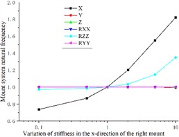 Effect of engine mount X-direction stiffness variation  on the natural frequency of the engine mount system