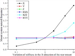 Effect of engine mount X-direction stiffness variation  on the natural frequency of the engine mount system