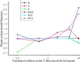 Effect of engine mount Y-direction stiffness variation  on the natural frequency of the engine mount system